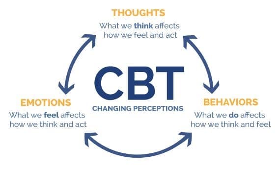 Generalized Anxiety Disorder (gad) treatment - Cognitive Behavioral Therapy (CBT)