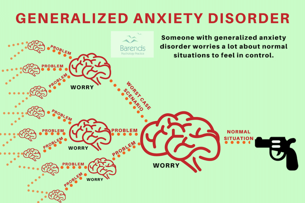 Generalized Anxiety Disorder (gad) background information about anxiety disorders.